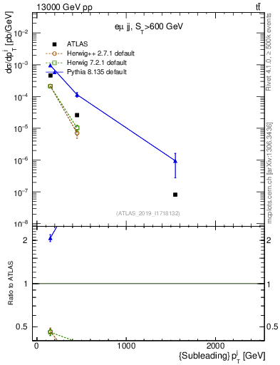 Plot of j.pt in 13000 GeV pp collisions