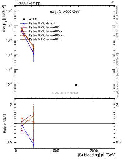 Plot of j.pt in 13000 GeV pp collisions