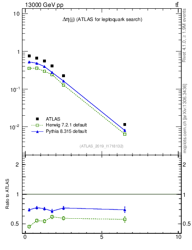 Plot of jj.deta in 13000 GeV pp collisions