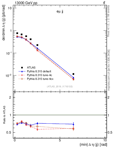Plot of jj.deta in 13000 GeV pp collisions