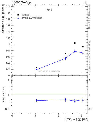 Plot of jj.dphi in 13000 GeV pp collisions