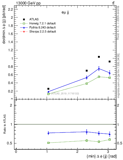 Plot of jj.dphi in 13000 GeV pp collisions