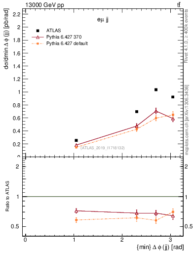 Plot of jj.dphi in 13000 GeV pp collisions