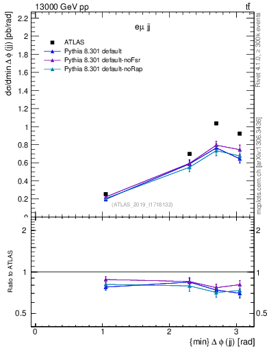 Plot of jj.dphi in 13000 GeV pp collisions