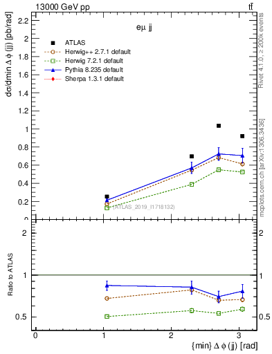 Plot of jj.dphi in 13000 GeV pp collisions