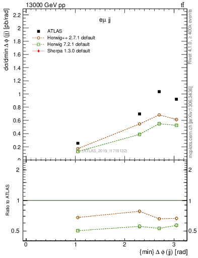 Plot of jj.dphi in 13000 GeV pp collisions