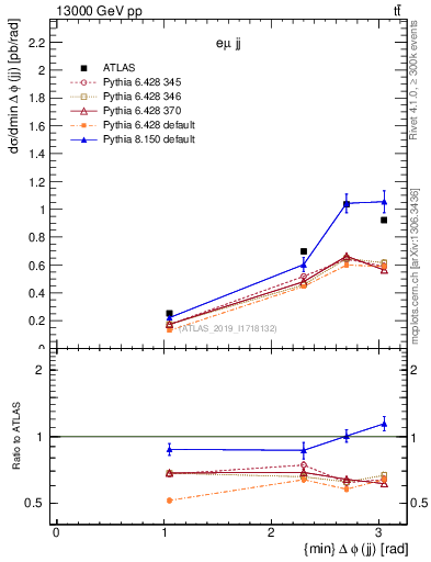 Plot of jj.dphi in 13000 GeV pp collisions
