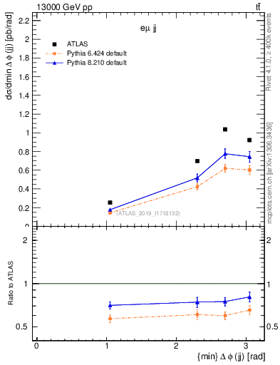 Plot of jj.dphi in 13000 GeV pp collisions
