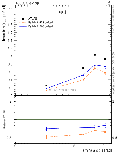 Plot of jj.dphi in 13000 GeV pp collisions