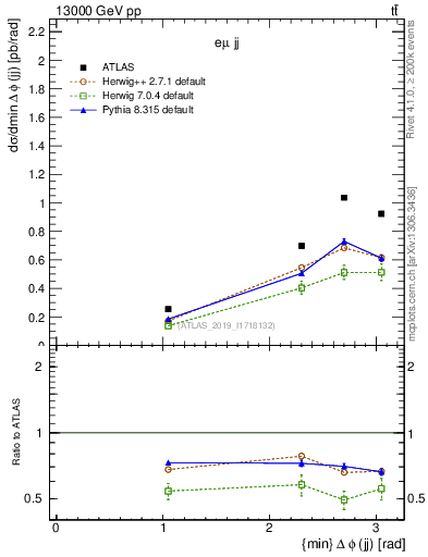 Plot of jj.dphi in 13000 GeV pp collisions