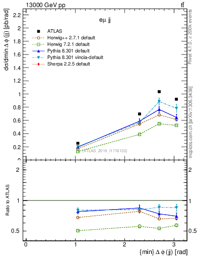 Plot of jj.dphi in 13000 GeV pp collisions