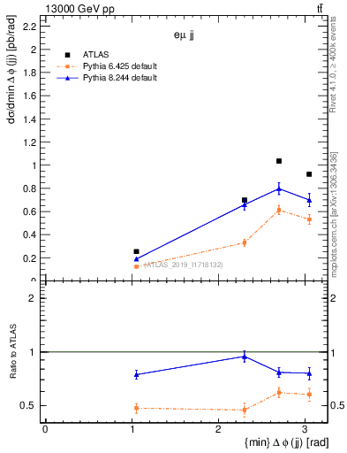 Plot of jj.dphi in 13000 GeV pp collisions