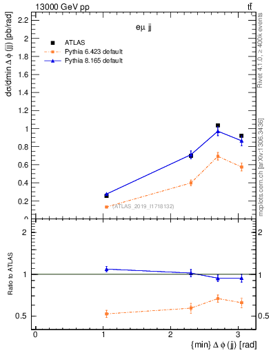 Plot of jj.dphi in 13000 GeV pp collisions