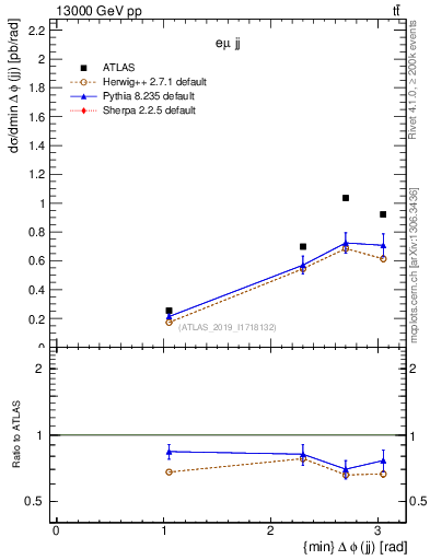 Plot of jj.dphi in 13000 GeV pp collisions