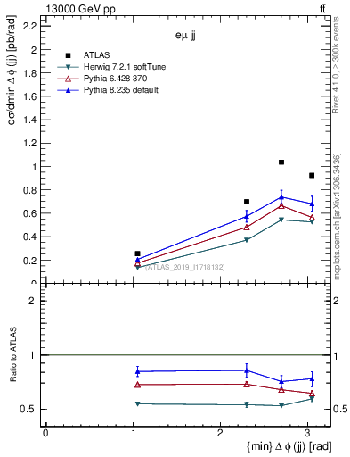 Plot of jj.dphi in 13000 GeV pp collisions