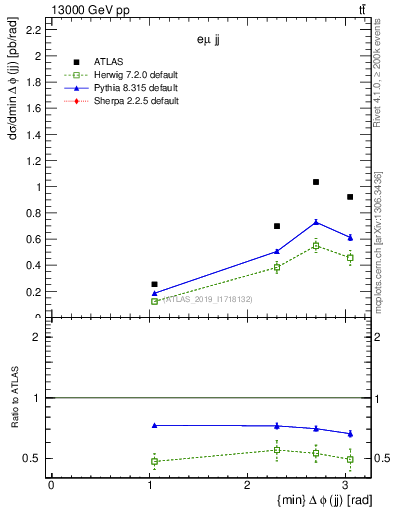 Plot of jj.dphi in 13000 GeV pp collisions