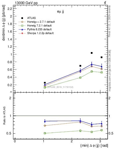 Plot of jj.dphi in 13000 GeV pp collisions