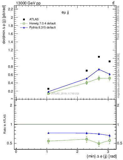 Plot of jj.dphi in 13000 GeV pp collisions