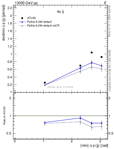 Plot of jj.dphi in 13000 GeV pp collisions