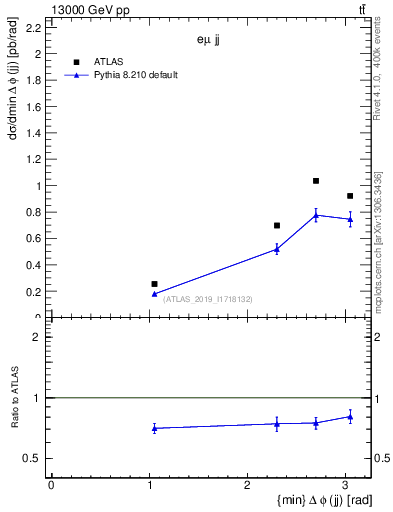 Plot of jj.dphi in 13000 GeV pp collisions