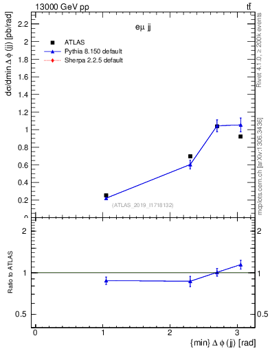 Plot of jj.dphi in 13000 GeV pp collisions