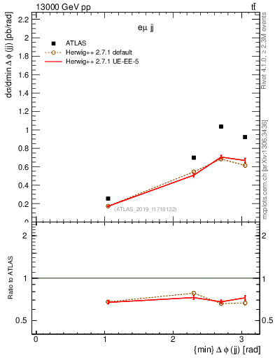 Plot of jj.dphi in 13000 GeV pp collisions