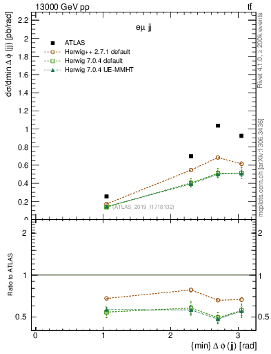 Plot of jj.dphi in 13000 GeV pp collisions