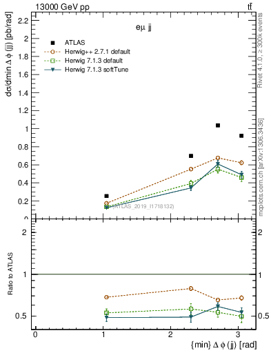 Plot of jj.dphi in 13000 GeV pp collisions
