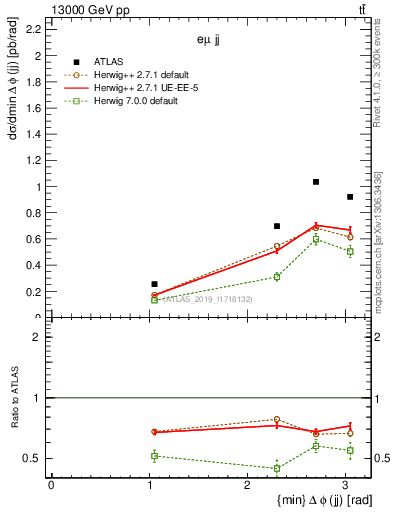 Plot of jj.dphi in 13000 GeV pp collisions