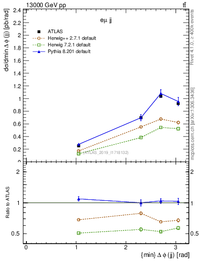 Plot of jj.dphi in 13000 GeV pp collisions