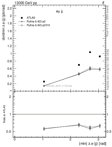 Plot of jj.dphi in 13000 GeV pp collisions