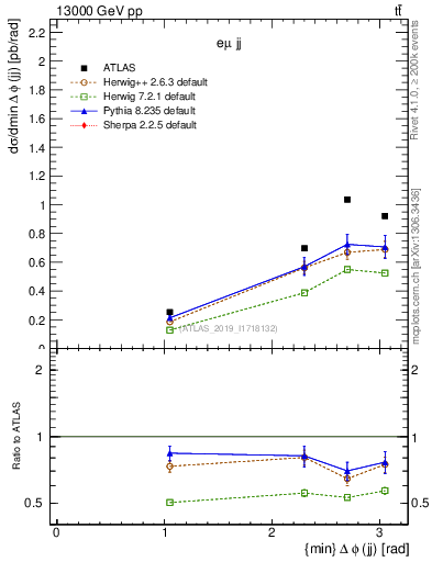 Plot of jj.dphi in 13000 GeV pp collisions