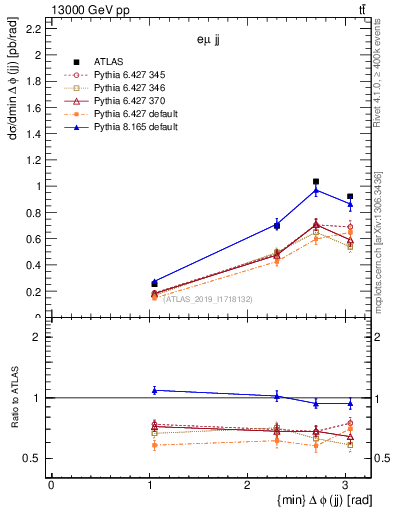 Plot of jj.dphi in 13000 GeV pp collisions