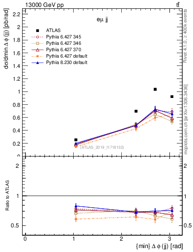 Plot of jj.dphi in 13000 GeV pp collisions
