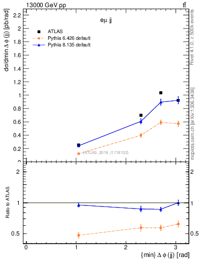 Plot of jj.dphi in 13000 GeV pp collisions