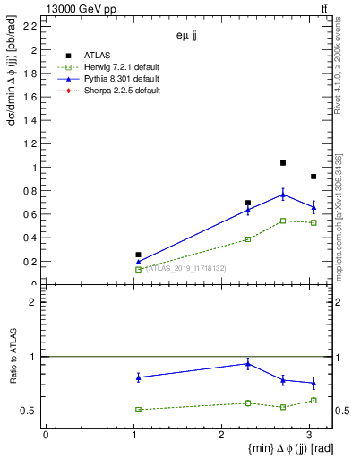Plot of jj.dphi in 13000 GeV pp collisions