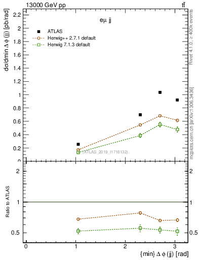 Plot of jj.dphi in 13000 GeV pp collisions