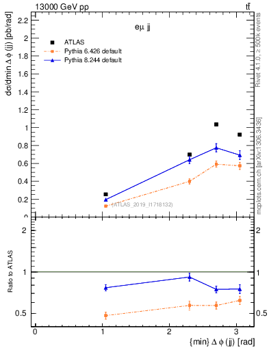 Plot of jj.dphi in 13000 GeV pp collisions