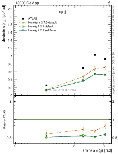 Plot of jj.dphi in 13000 GeV pp collisions