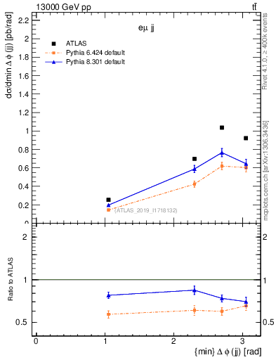 Plot of jj.dphi in 13000 GeV pp collisions