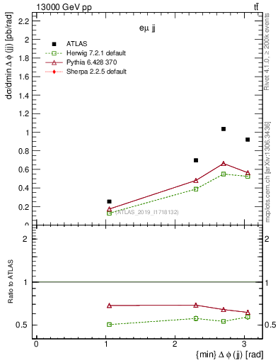 Plot of jj.dphi in 13000 GeV pp collisions