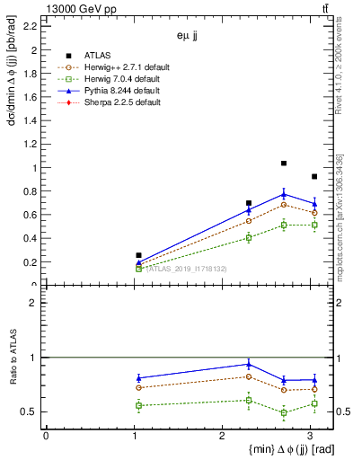 Plot of jj.dphi in 13000 GeV pp collisions