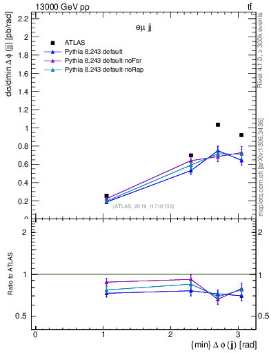 Plot of jj.dphi in 13000 GeV pp collisions