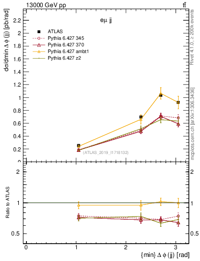 Plot of jj.dphi in 13000 GeV pp collisions