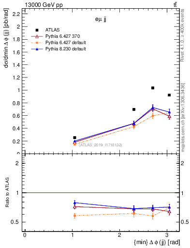 Plot of jj.dphi in 13000 GeV pp collisions