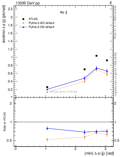 Plot of jj.dphi in 13000 GeV pp collisions