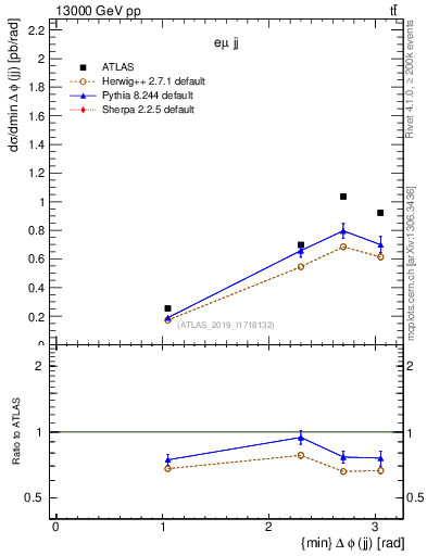 Plot of jj.dphi in 13000 GeV pp collisions