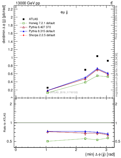 Plot of jj.dphi in 13000 GeV pp collisions