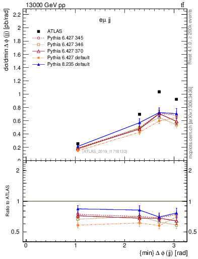 Plot of jj.dphi in 13000 GeV pp collisions