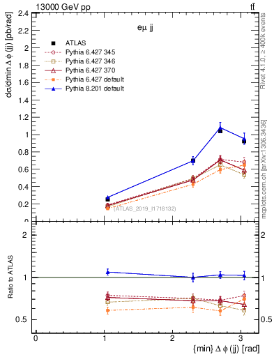 Plot of jj.dphi in 13000 GeV pp collisions